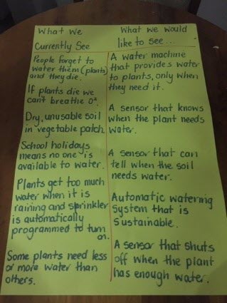 Chart, with the left side titled, 'What we currently see'. This column has the following bullet points: People forget to water the plants and they die, If plants die we cannot breathe oxygen, Dry ususable soil in vegetable patch, School holidays means no one is available to water, Plants get too much water when it is raining and sprinkler is automatically programmed to turn on, and some plants need less or more water than others. The right side is titled 'What we would like to see...' and has the following bullets points: A water machine that provides water to plants only when they need it, A sensor that knows when the plant needs water, A sensor that can tell when the soil needs water, Automatic watering system that is available and A sensor that shuts off when the plant has enough water.