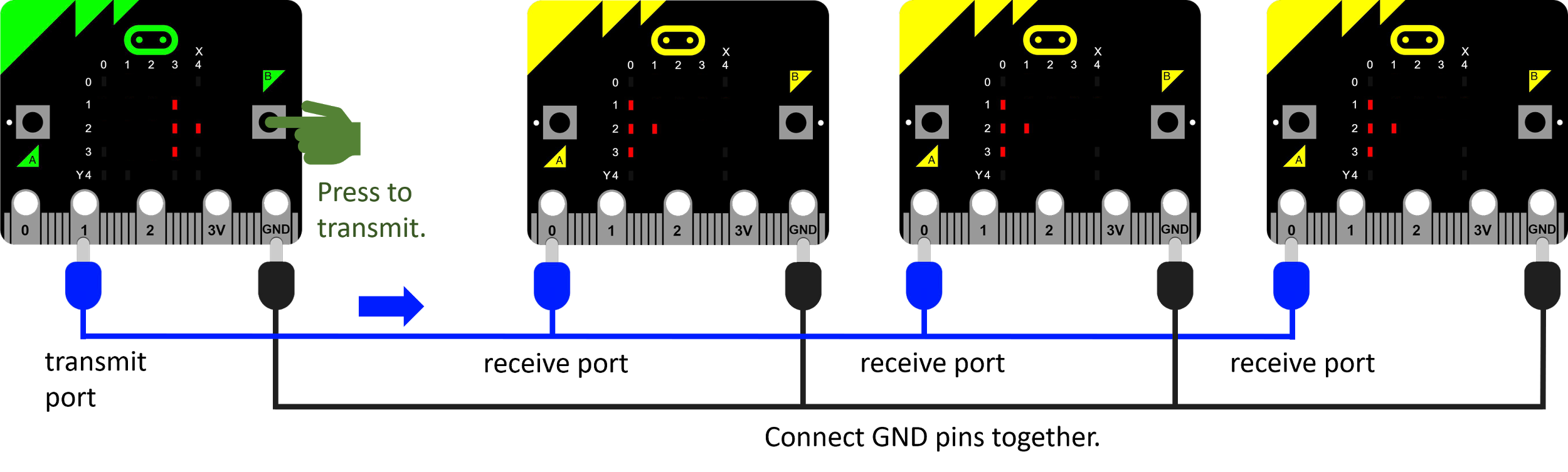 Diagram of four micro:bits connected together. Device 1 is the transmitter. It is green. Devices 2, 3 and 4 are receivers. They are yellow. Each device has a grid: an X axis labelled 0, 1, 2, 3, 4; and a Y axis labelled 0, 1, 2, 3, 4. Each device has two buttons labelled A and B. Each device has five pins labelled 0, 1, 2, 3V and GND. On Device 1, Button B is being pressed. Device 1 has four lights lit up (X axis listed first, then Y axis): 3, 1; 3, 2; 4, 2; 3, 3. Devices 2, 3 and 4 have four lights lit up: 0, 1; 0, 2; 1, 2; 0, 3. Connecting cable 1 is connected to Device 1, Pin 1. This is labelled transmit port. It is connected to Devices 2, 3 and 4 on Pin 0. These are labelled receive port. This cable is blue. Connecting cable 2 connects the GND pins on the four devices together. This cable is black.