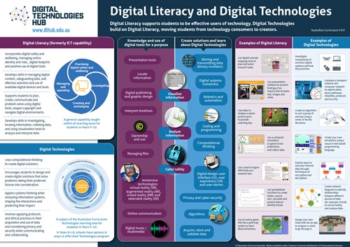 Digital Literacy and Digital Technologies infographic