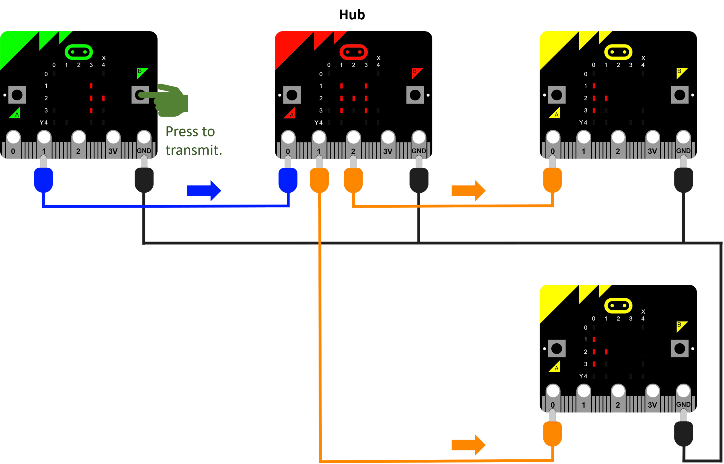 Diagram of four micro:bits connected together. Device 1 is the transmitter. It is green. Devices 2 is the hub. It is red. Devices 3 and 4 are the receivers. They are yellow. Each device has a grid: an X axis labelled 0, 1, 2, 3, 4; and a Y axis labelled 0, 1, 2, 3, 4. Each device has two buttons labelled A and B. Each device has five pins labelled 0, 1, 2, 3V and GND. On Device 1, Button B is being pressed. Device 1 has four lights lit up (X axis listed first, then Y axis): 3, 1; 3, 2; 4, 2; 3, 3. Device 2 has seven lights lit up: 1, 1; 3, 1; 2, 1; 2, 2; 3, 2; 1, 3; 3, 3. Devices 3 and 4 have four lights lit up: 0, 1; 0, 2; 1, 2; 0, 3. Connecting cable 1 is connected to Device 1, Pin 1. It is connected to Device 2, Pin 0. An arrow points from Device 1 to Device 2. The cable is blue. Connecting cable 2 connects Device 2 to Device 3. It connects Device 2 Pin 2 to Device 3 Pin 0. An arrow points from Device 2 to Device 3. The cable is orange. Connecting cable 3 connects Device 2 to Device 4. It connects Device 2 Pin 1 to Device 4 Pin 0. An arrow points from Device 2 to Device 4. The cable is orange. Connecting cable 4 connects the GND pins on the four devices together. The cable is black.