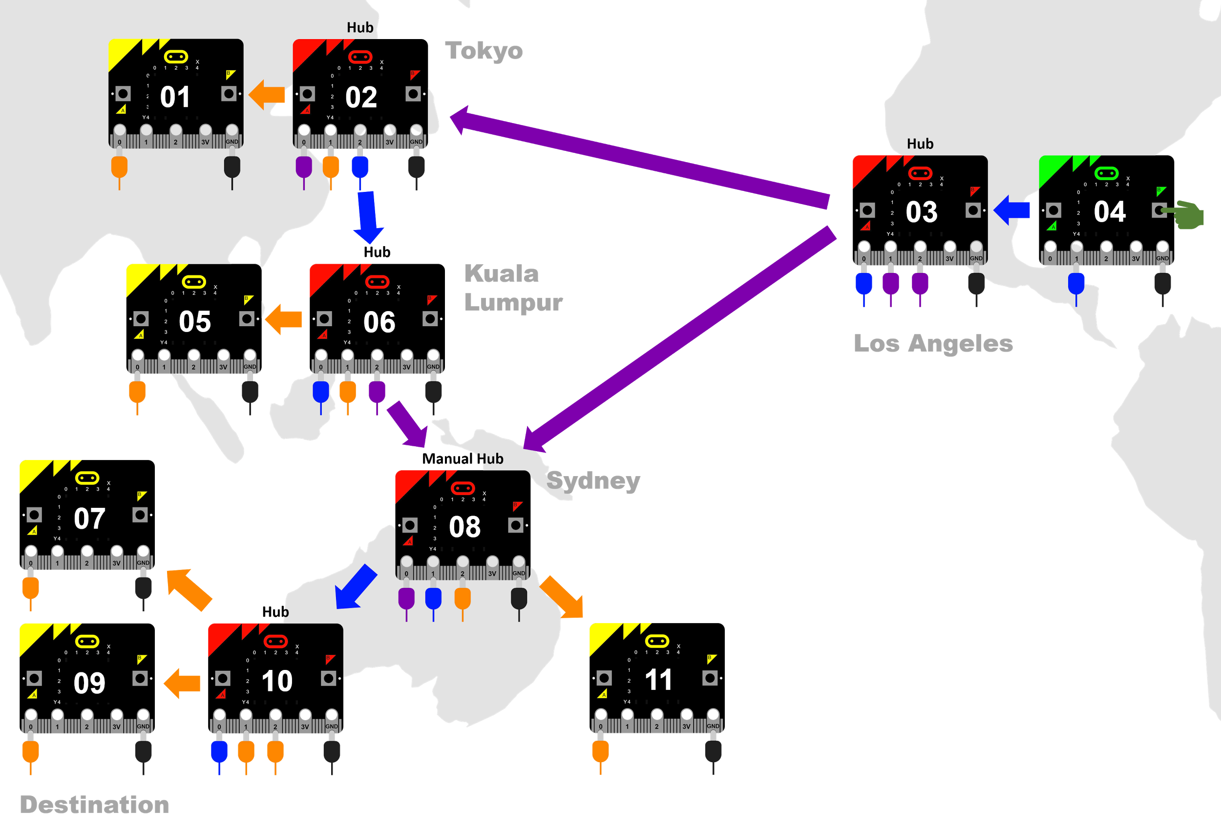Diagram of eleven micro:bits connected together in Japan, Malaysia, Australia and the USA. Device 4 is green. It is the transmitter. Button B on the device is being pressed. It has a blue cable on Pin 1 and a black cable on the GND pin. It has a blue arrow pointing to Device 3, a Hub. Device 3 is a hub. It is red. It transmits to Device 2, which is labelled hub; and Device 8, which is labelled manual hub. Device 3 has a blue cable on the 0 pin; two purple cables on the 1 and 2 pins and a black cable on the GND pin. Device 2 is a hub. It is red. It has an orange arrow pointing to Device 1 and a blue arrow pointing to Device 6, a hub. Device 1 is yellow. It has an orange cable on Pin 1 and a black cable on the GND pin. Device 6 is a hub. It is red. It has an orange arrow pointing to device 5 and a purple arrow pointing to device 8, which is a manual hub. It has a blue cable on Pin 0, an orange cable on Pin 1, a purple cable on Pin 2 and a black cable on the GND pin. Device 5 is yellow. It has an orange cable on Pin 0 and a black cable on the GND pin. Device 8 is a hub. It is red. It has a blue arrow pointing to Device 10, a hub, and an orange arrow pointing to Device 11. It has a purple cable on Pin 0, a blue cable on Pin 1, an orange cable on Pin 2 and a black cable on the GND pin. Device 11 is yellow. It has an orange cable on Pin 0 and a black cable on the GND pin. Device 10 is a hub. It is red. It has a blue cable on Pin 0, orange cables on pins 1 and 2, and a black cable on the GND pin. Orange arrows point to Devices 7 and 9. Devices 7 and 9 are yellow. They both have an orange cable on Pin 0 and a black cable on the GND pins.