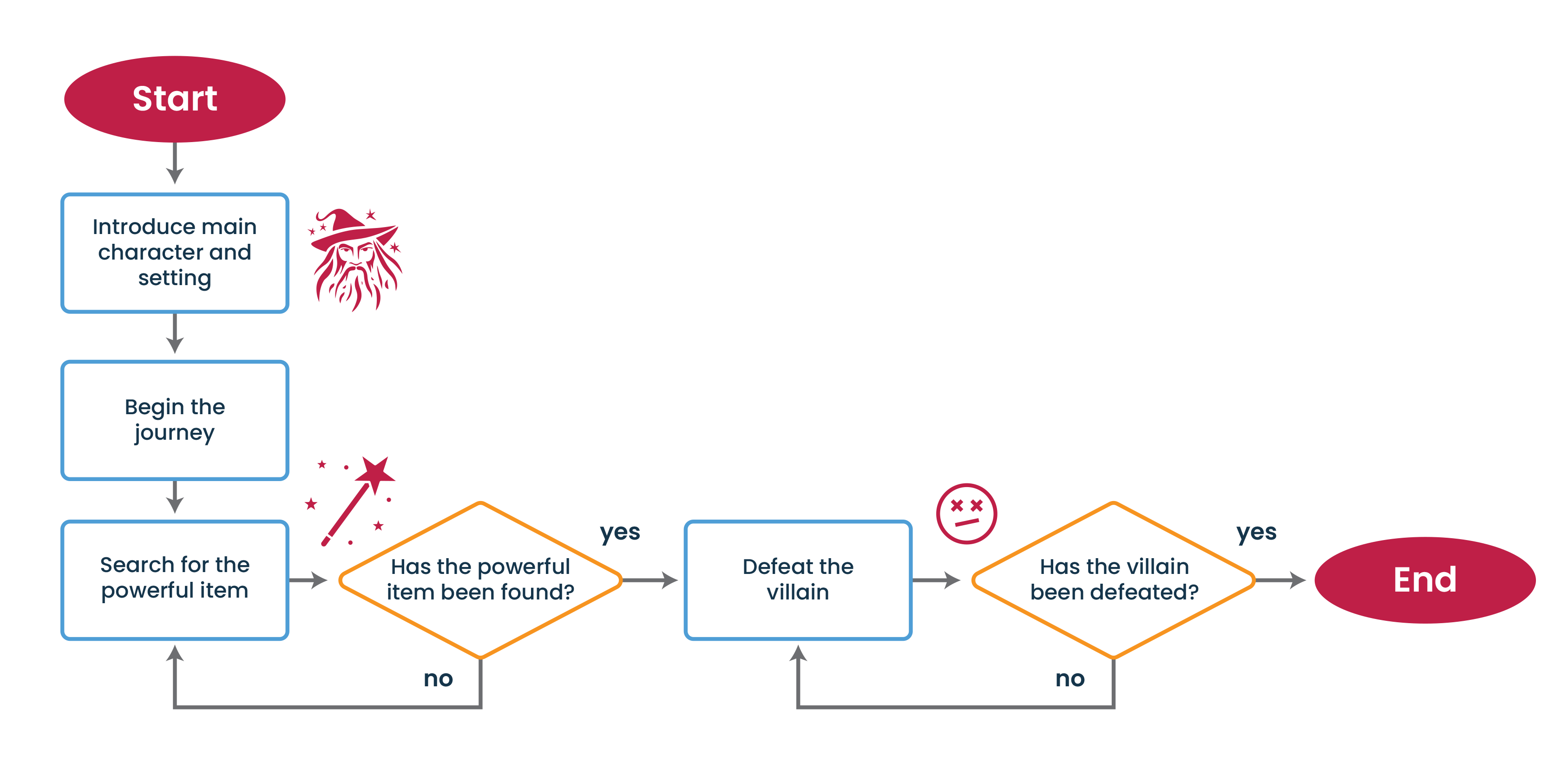 Story flowchart showing a character's journey. The process begins with introducing the character and setting, then searching for a powerful item. If the item is found, the character fights the villain. If the villain is defeated, the story ends. If not, the process loops back to the previous step.