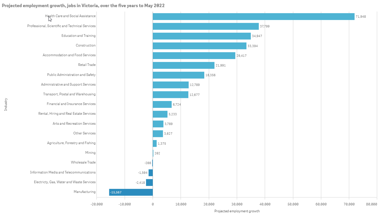 This graph shows the project employment growth of jobs in Victoria over the five years to May 2022. Health care and social assistance has a projected employment growth of 71, 948. Professional, scientific and technical services has a projected employment growth of 37799. Education and training has a projected employment growth of 34947. Construction has a projected employment growth of 33394. Accommodation and food services has a projected employment growth of 29417. Retail trade has a projected employment growth of 21991. Public administration and safety has a projected employment growth of 18356. Administrative and support services has a projected employment growth of 12789. Transport, postal and warehousing has a projected employment growth of 12, 677. Financial and insurance services has a projected employment growth of 6724. Retail, hiring and real estate services has a projected employment growth of 5823. Arts and recreation services has a projected employment growth of 3789. Other services has a projected employment growth of 3627. Agriculture, forestry and fishing has a projected employment growth of 1, 375. Mining has a projected employment growth of 202. Wholesale Trade has a projected employment growth of negative 208. Information media and telecommunications has a projected employment growth of negative 1, 504. Electricity, gas, water and waste services has a projected employment growth of negative 2, 418. Manufacturing has a projected employment growth of negative 15, 567.