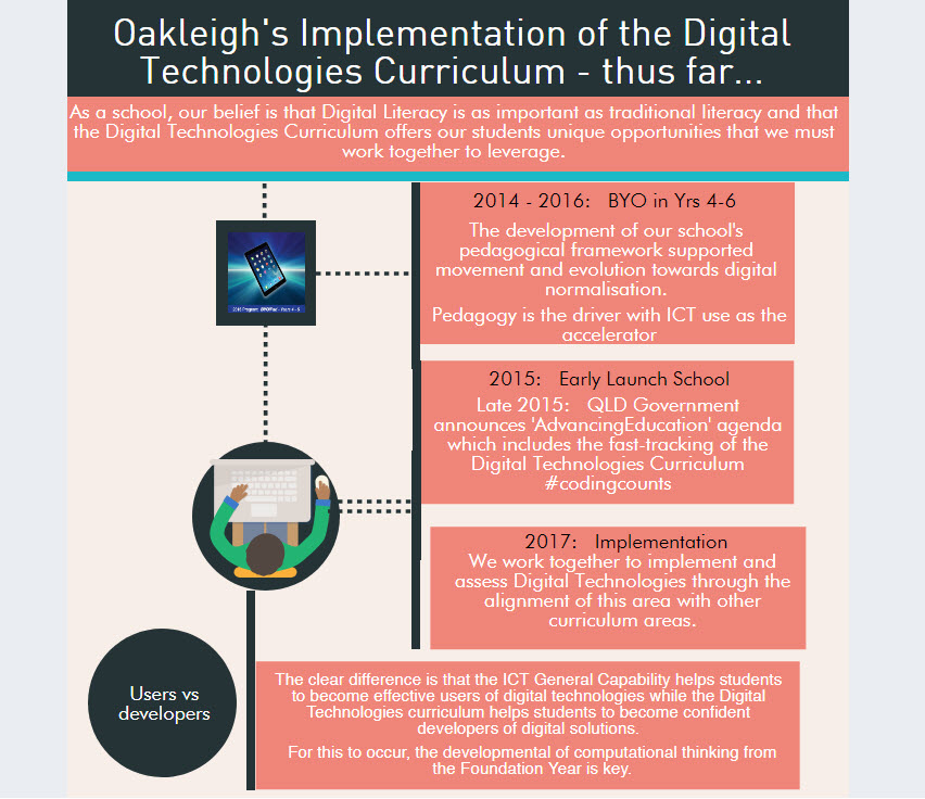 Oakleigh's Implementation of the Digital Technologies Curriculum Inforgraphic