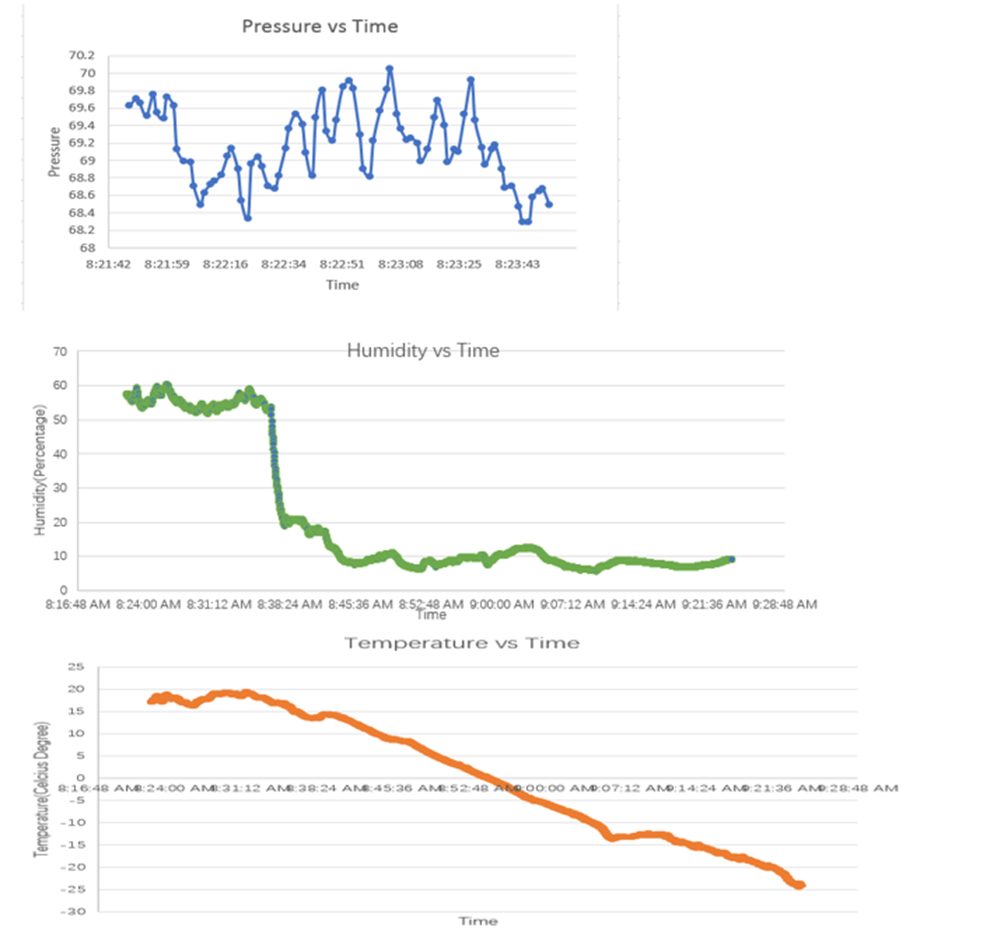 Three scatter charts, a blue one showing pressure vs. time, a green one showing humidity vs. time and an orange one showing temperature vs. time
