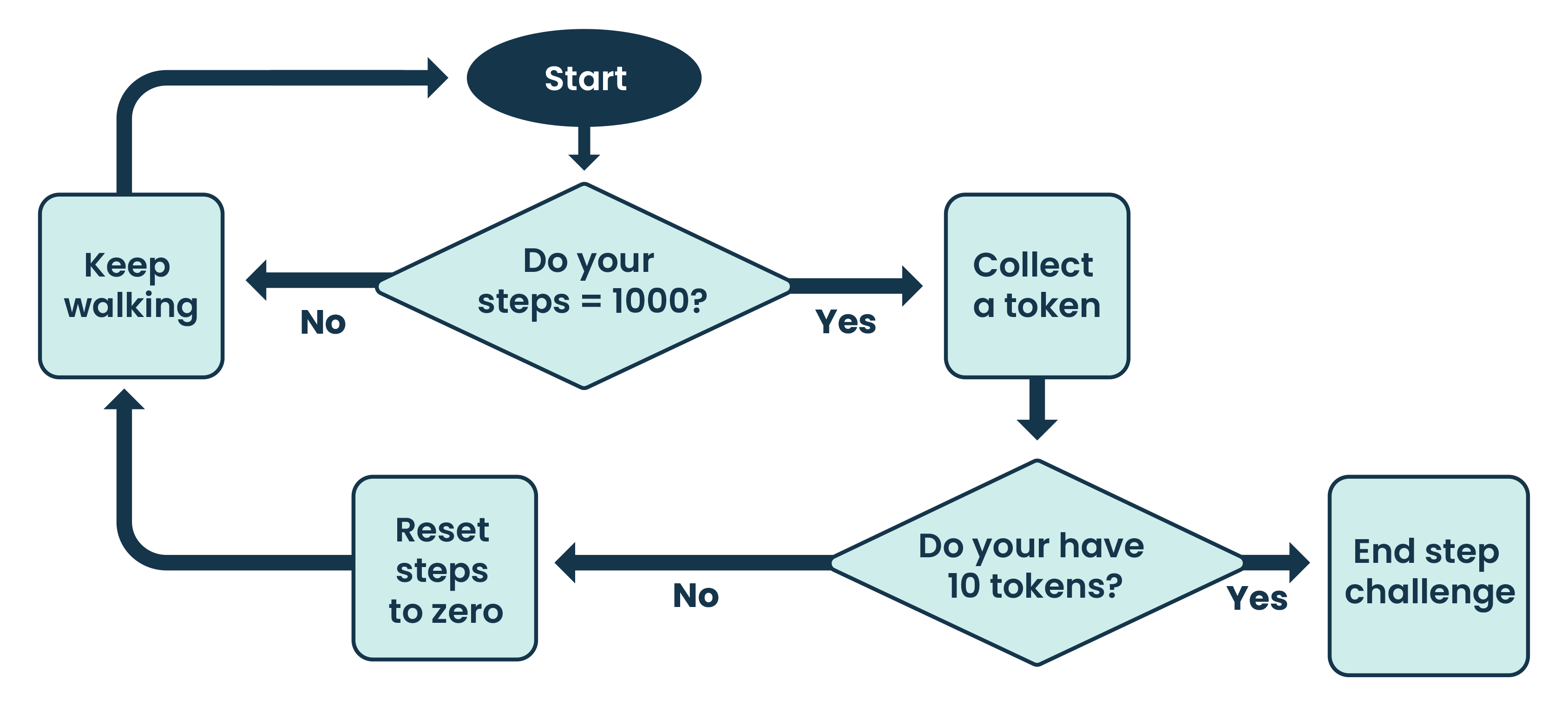 Flowchart for a step challenge. Start by checking whether your step count equals 1,000. If no, keep walking and check again. If yes, collect a token and then check whether you have 10 tokens. If yes, end the step challenge. If no, reset the step count to zero, keep walking, and repeat the process. 