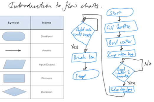 Introductiontoflowcharts Thumbnail