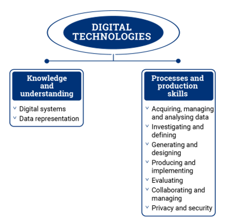 Digital project: App development - ABOVE The Australian Curriculum (Version 8.4)