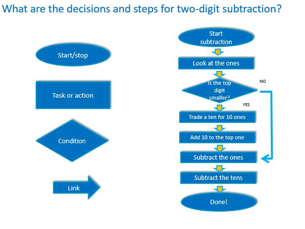 The decisions and steps for a two-digit subtraction