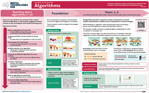 Algorithms: F-10 infographic