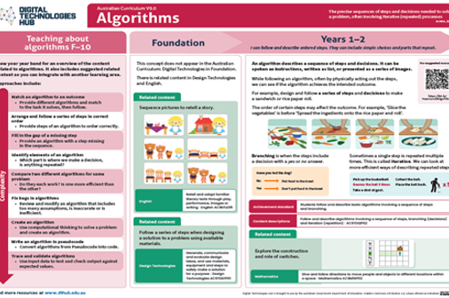 Algorithm Infographgic Core concepts infographics | Digital Technologies Hub