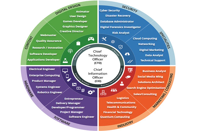 ICT Career Wheel