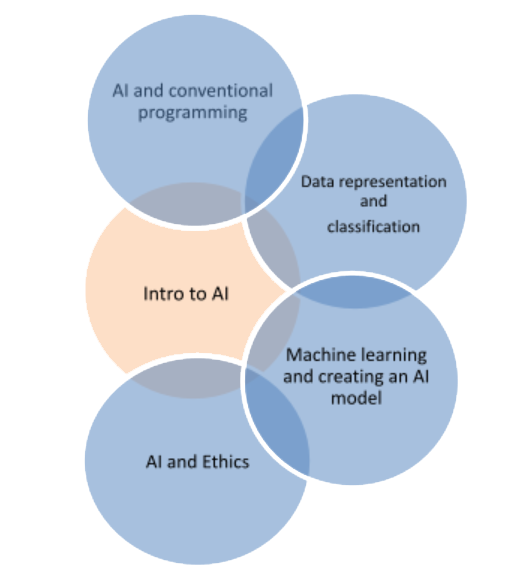 Intro to AI, AI and conventional programming, Data representation and classification, Machine learning and creating an AI model, AI and ethics