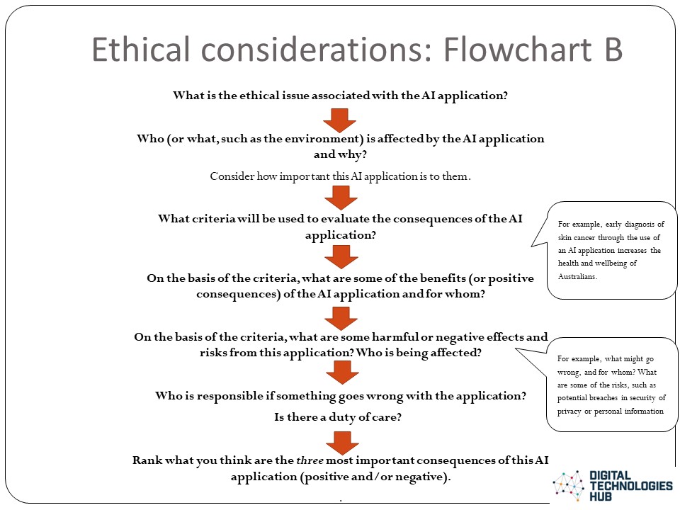 Flow chart B