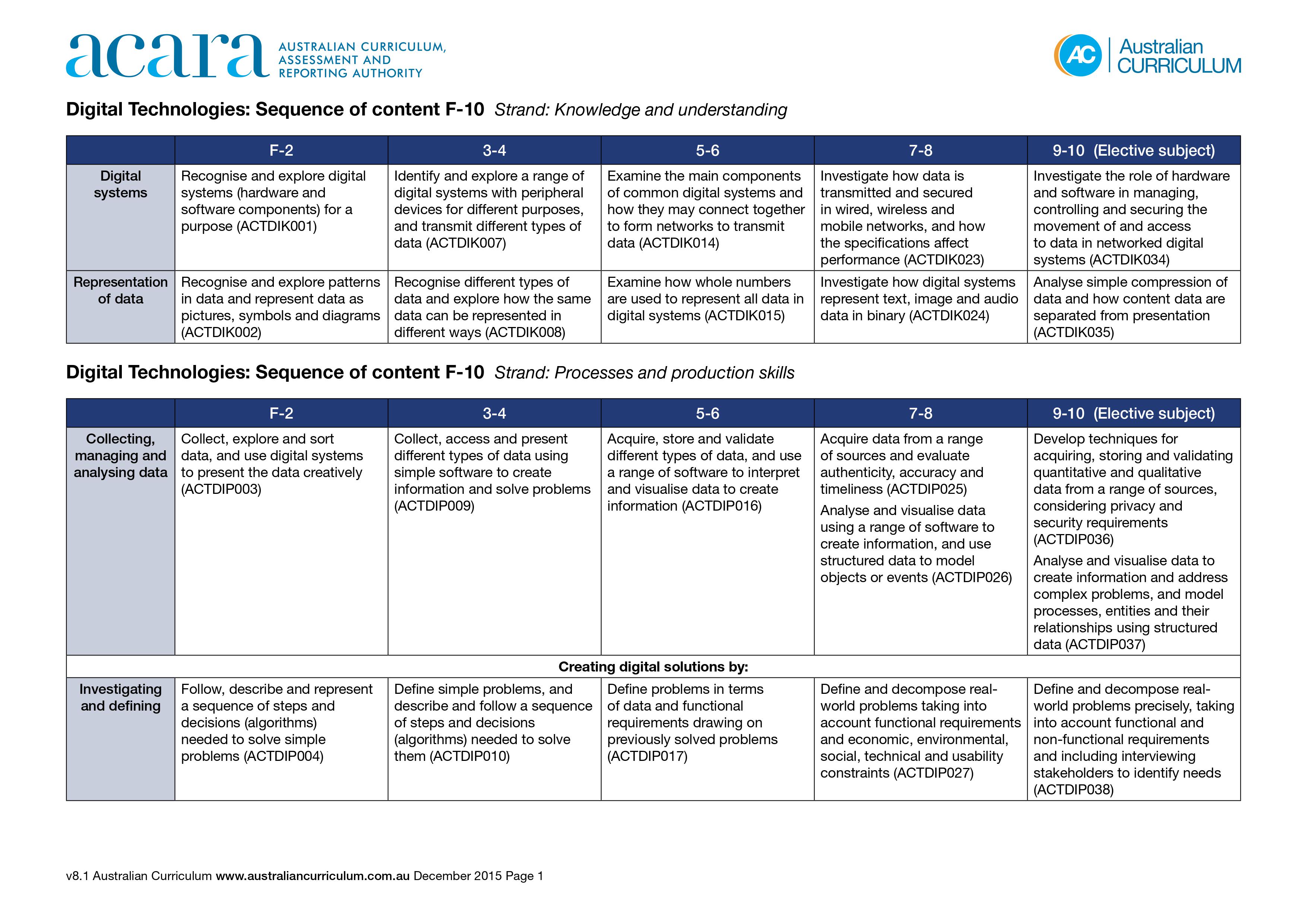 A screenshot of the first page of the Australian Curriculum Digital Technologies Sequence of Content descriptions PDF. The text is too small to read.