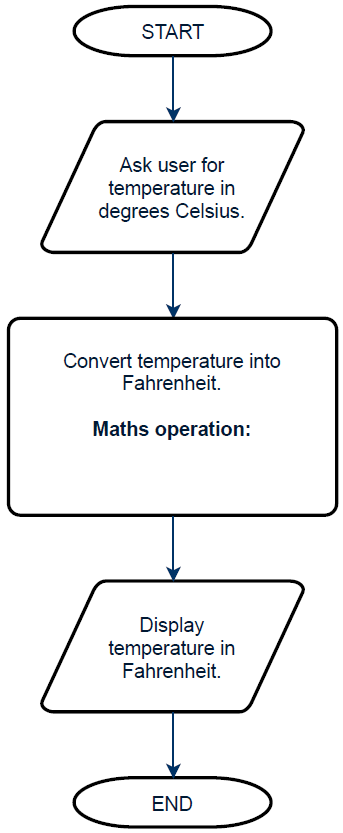 Flow chart for temperature converter: Start, leads to 'Ask user for temperature in degrees, celsius', leads to 'Convert temperature into Fahrenheit. Maths operations', leads to 'Display temperature in Fahrenheit', leads to 'End'.