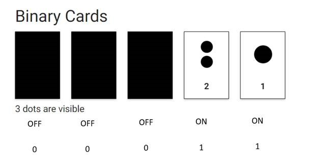 binary cards