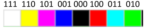 3 bits per pixel produces 8 colours; 111 110 101 001 000 100 011 010