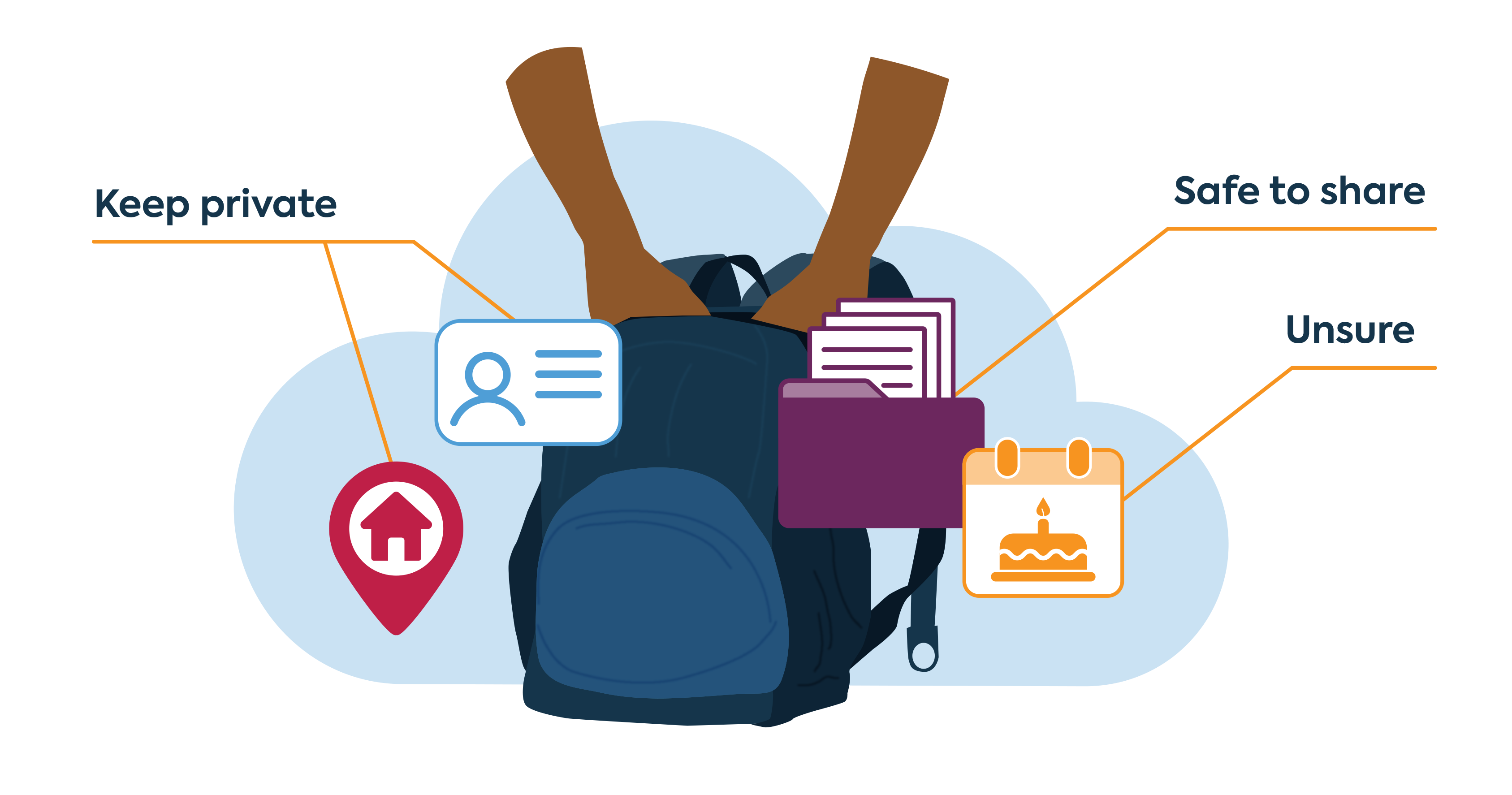 Backpack graphic showing examples of information that is private, safe to share, or may require caution before sharing.