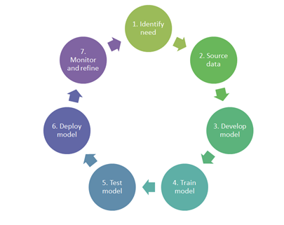 Step 1: Identify need. Step 2: Source data. Step 3: Develop model. Step 4: Train model. Step 5: Test Model. Step 6: Deploy model. Step 7: Monitor and refine.