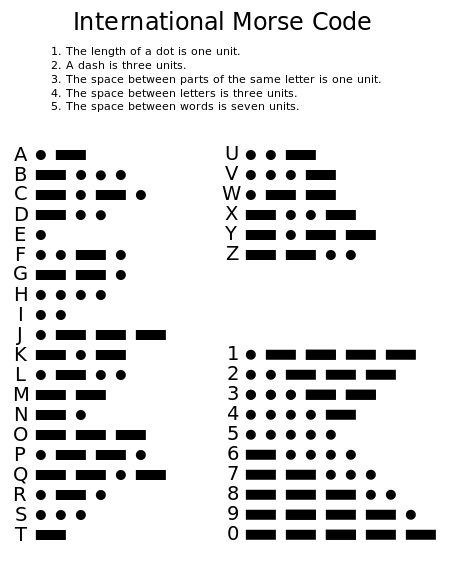 A: Dot dash. B: Dash dot dot dot. C: Dash dot dash dot. D: Dash dot dot. E: Dot. F: Dot dot dash dot. G: Dash dash dot. H: Dot dot dot dot. I: Dot dot. J: Dot dash dash dash. K: Dash dot dash. L: Dot dash dot dot. M: Dash dash. N: Dash dot. O: Dash dash dash. P: Dot dash dash dot. Q: Dash dash dot dash. R: Dot dash dot. S: Dot dot dot. T: Dash. U: Dot dot dash. V: Dot dot dot dash. W: Dot dash dash. X: Dash dot dot dash. Y: Dash dot dash dash. Z: Dash dash dot dot. 1. Dot dash dash dash dash. 2: Dot dot dash dash dash. 3: Dot dot dot dash dash. 4: Dot dot dot dot dash. 5: Dot dot dot dot dot. 6: Dash dot dot dot dot. 7: Dash dash dot dot dot. 8: Dash dash dash dot dot. 9: Dash dash dash dash dot. 10: Dash dash dash dash dash.