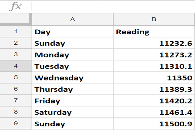 A screenshot of an Microsoft Excel table with two columns. Column A has the title: Day, and the following rows: Sunday, Monday, Tuesday, Wednesday, Thursday, Friday, Saturday and Sunday. Column B has the title: Reading, and the following rows: 11232.6, 11273.2, 11310.1, 11350, 11389.3, 11420.2, 11461.4 and 11500.9