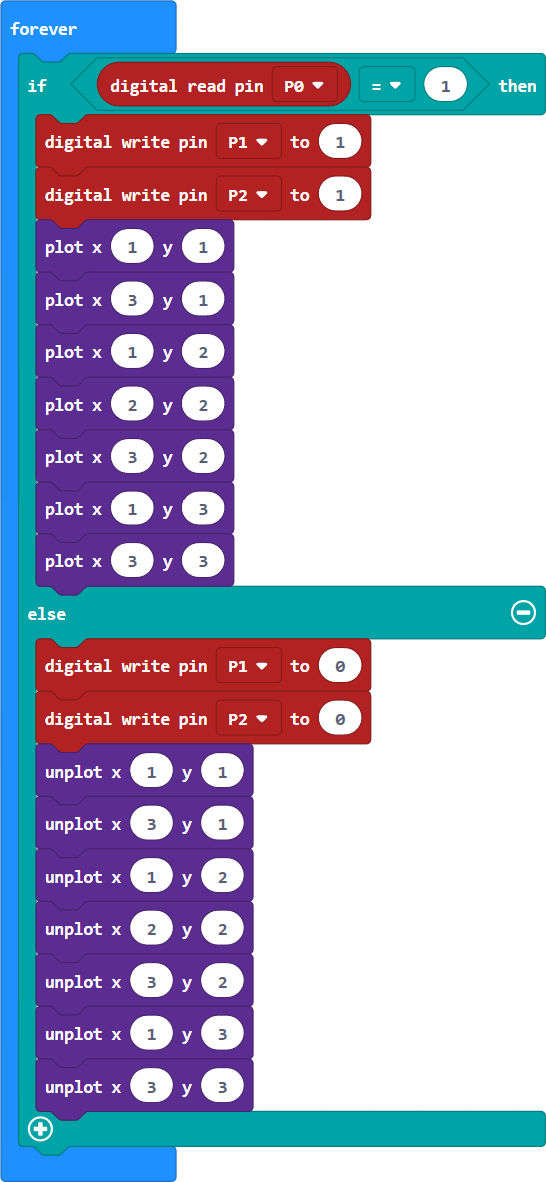 This is visual programming code: Repeat forever (If: digital read pin P0 = 1 [then: digital write pin P1 to 1; digital write pin P2 to 1; plot x1 y1; plot x3 y1; plot x1 y2; plot x2 y2; plot x3 y2; plot x1 y3; plot x3 y3]; [else: digital write pin P1 to 0; digital write pin P2 to 0; unplot x1 y1, x3 y1, x1 y2, x2 y2, x3 y2, x1 y3; x3 y3])