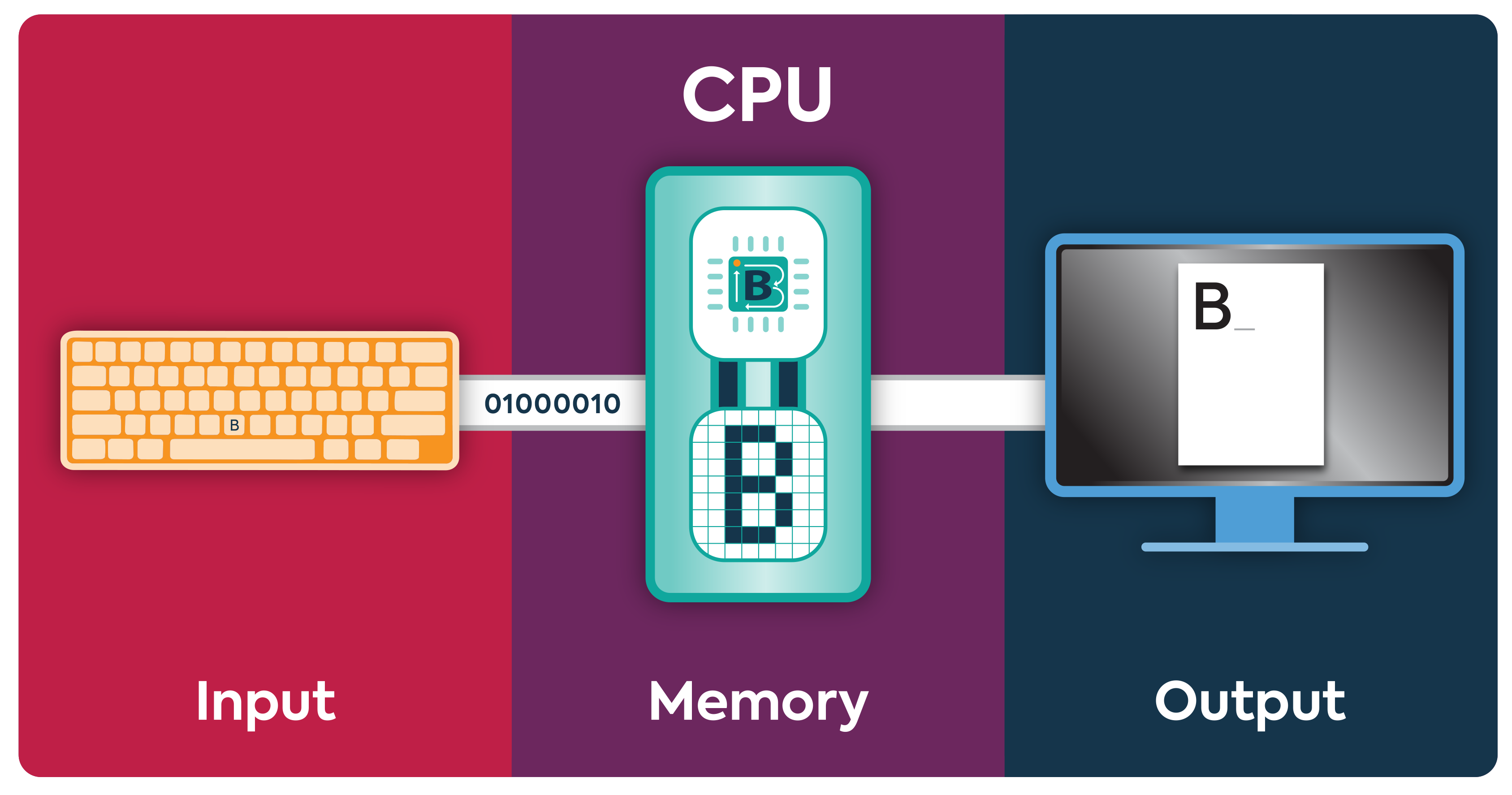Diagram showing a keyboard input sent to the CPU and memory, which processes the letter “B” and displays it on a monitor as output.