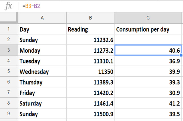 A screenshot of an Microsoft Excel table with three columns. Column A has the title: Day, and the following rows: Sunday, Monday, Tuesday, Wednesday, Thursday, Friday, Saturday and Sunday. Column B has the title: Reading, and the following rows: 11232.6, 11273.2, 11310.1, 11350, 11389.3, 11420.2, 11461.4 and 11500.9. Column C has the title: Consumption per day, and the following rows: blank, 40.6, 36.9, 39.9, 39.3, 30.9, 41.2 and 39.5. The function bar has the formula: equals B3 minus B2