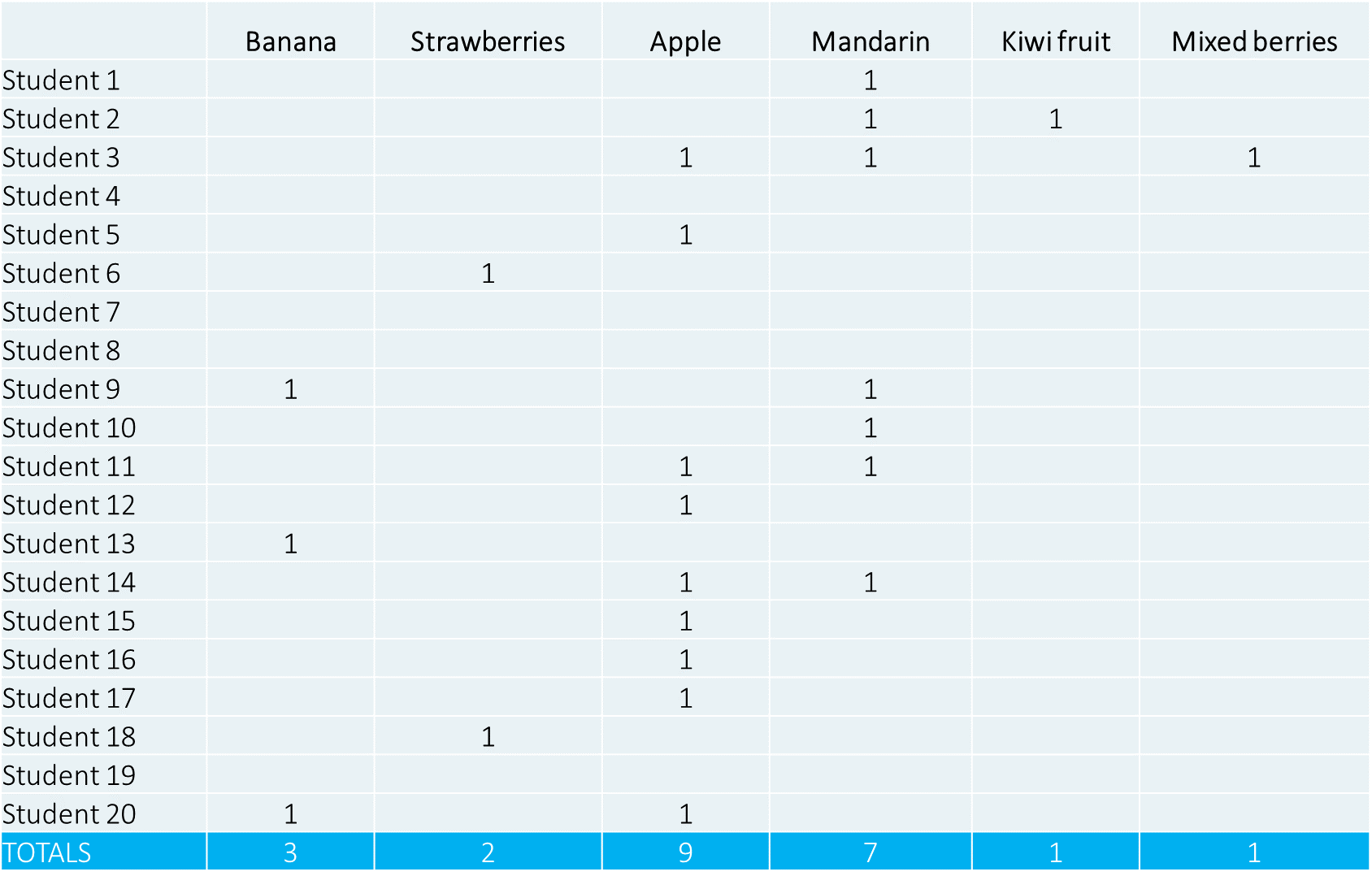 Table of the total number of fruit by type, including three bananas, two strawberries, nine apples, seven oranges, a kiwifuit and a blueberry