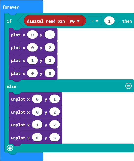 This is visual programming code: Repeat forever (If: Digital read pin P0 =1 [then: plot x0 y1; plot x0 y2; plot x1 y2; plot x0 y3]; [else: digital write pin P1 to 0; unplot x0 y1, x0 y2, x1 y2, x0 y3]).