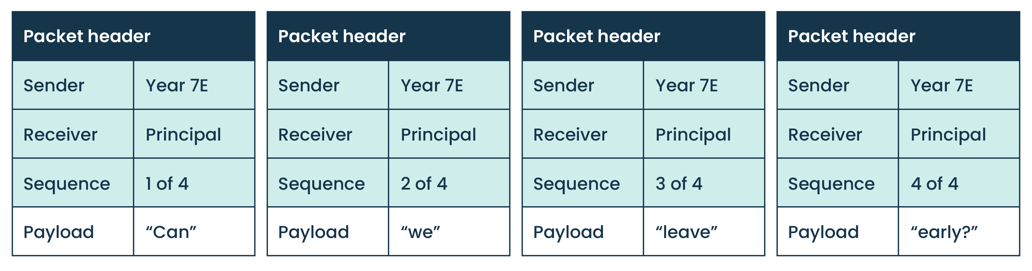 Four data packets show a message split into parts, with packet headers identifying the sender, receiver and sequence numbers 1 to 4, carrying the words “Can”, “we”, “leave” and “early?”.