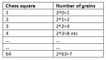 A table with Chess squares and number of grains