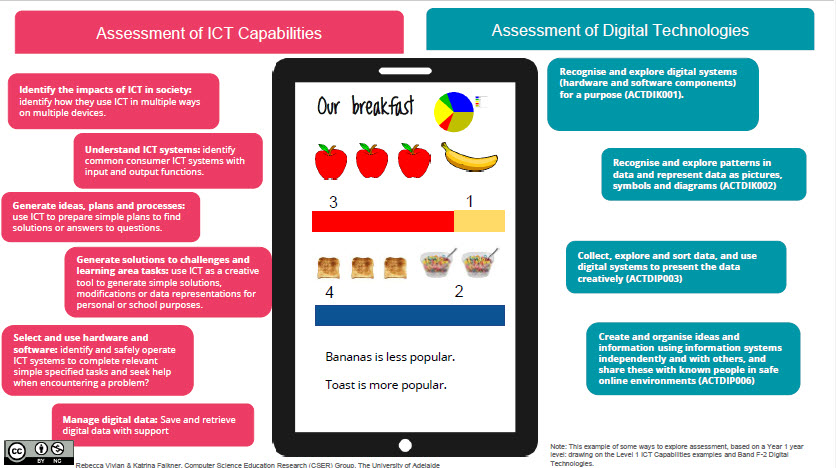 Screenshot of ICT vs DT assessment resource