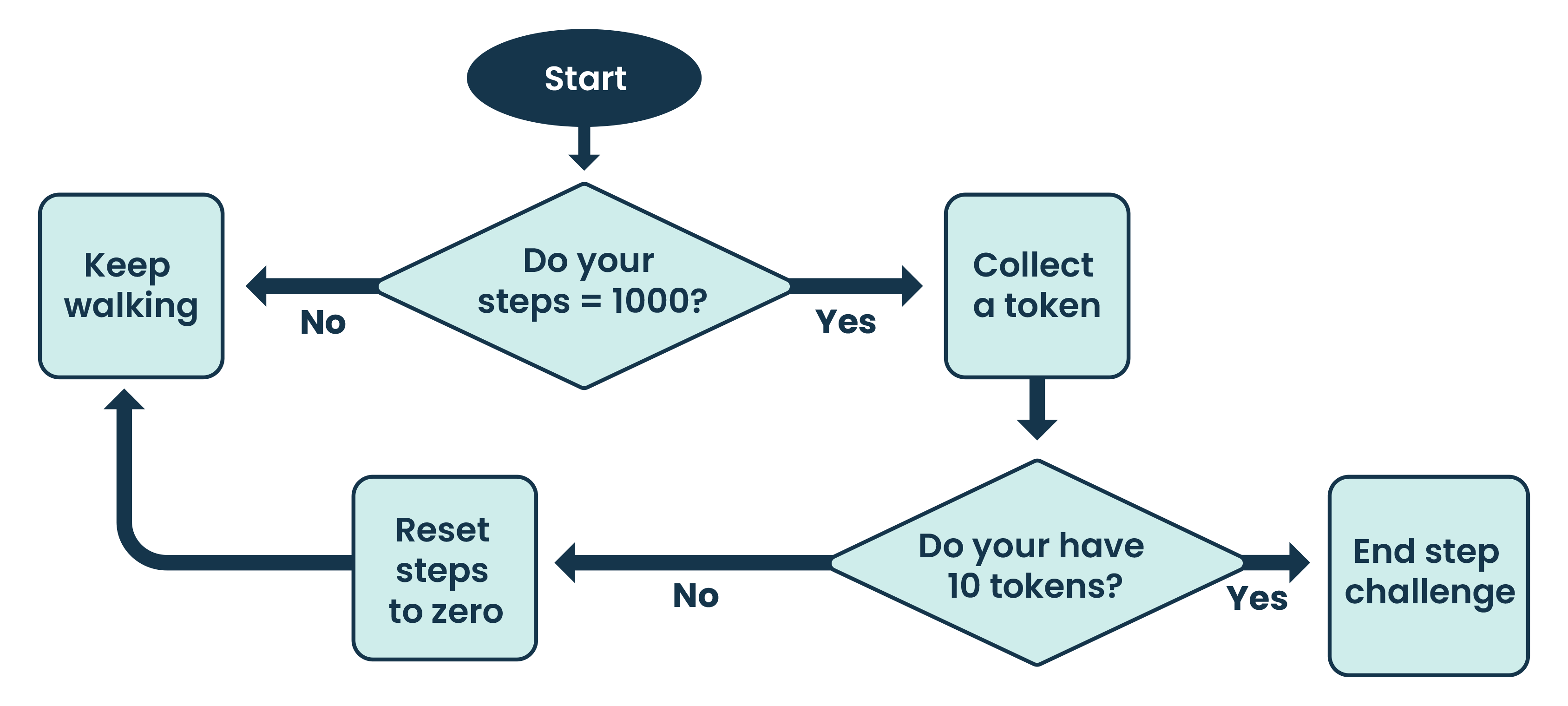 Flowchart for a step challenge. Start by checking whether your step count equals 1,000. If no, keep walking and check again. If yes, collect a token and then check whether you have 10 tokens. If yes, end the step challenge. If no, reset the step count to zero, keep walking, and repeat the process. 