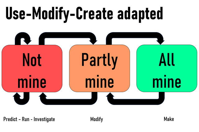 Use-modify-create adapted model. There are three boxes: not mine, partly mine and all mine with arrows linking between them. Under the not mine box are the words Predict Run Investigate. Under the Partly mine is the word modify. Under the All mine box is the word Make.