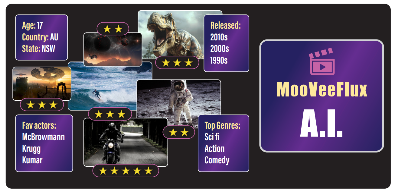 Example output from a movie recommendation AI called MooVeeFlux AI. The screen shows a user profile with age, location, favourite actors, preferred genres and movie release decades, alongside ratings for different movies. Images from science fiction, action and adventure films are displayed to represent the AI using user preferences to recommend content.