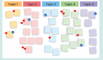 Affinity diagram with five categories labeled Topic 1, Topic 2, Topic 3, Topic 4, and Topic 5. Each category contains groups of coloured sticky notes arranged beneath a matching coloured heading. Several notes are marked with small red heart icons and blue checkmark icons, indicating prioritisation or feedback. The diagram is displayed on a white board with a light blue background.