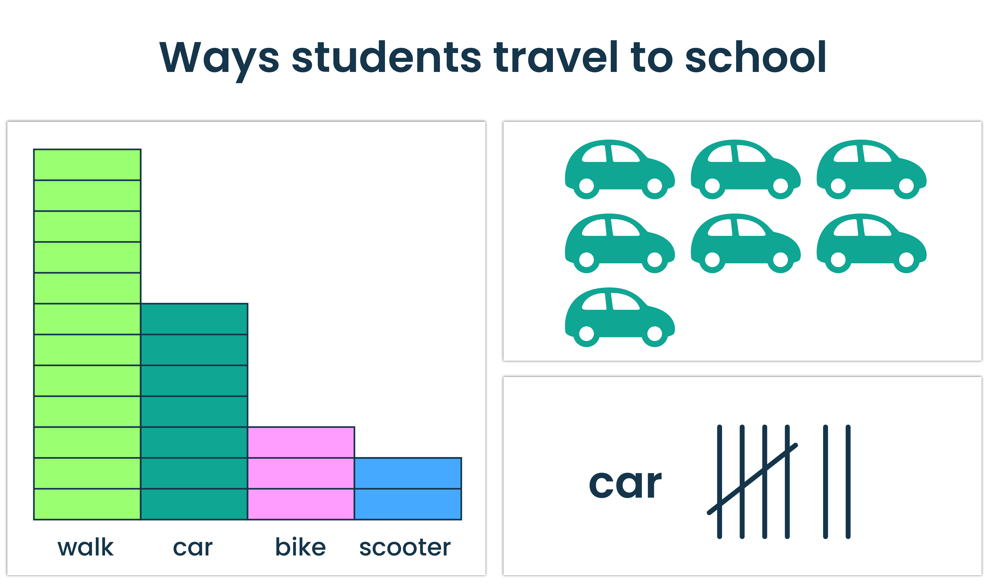 Three ways of showing transport data: a bar graph of walking, car, bike and scooter travel, a picture graph with seven car icons, and tally marks showing seven people chose car. 