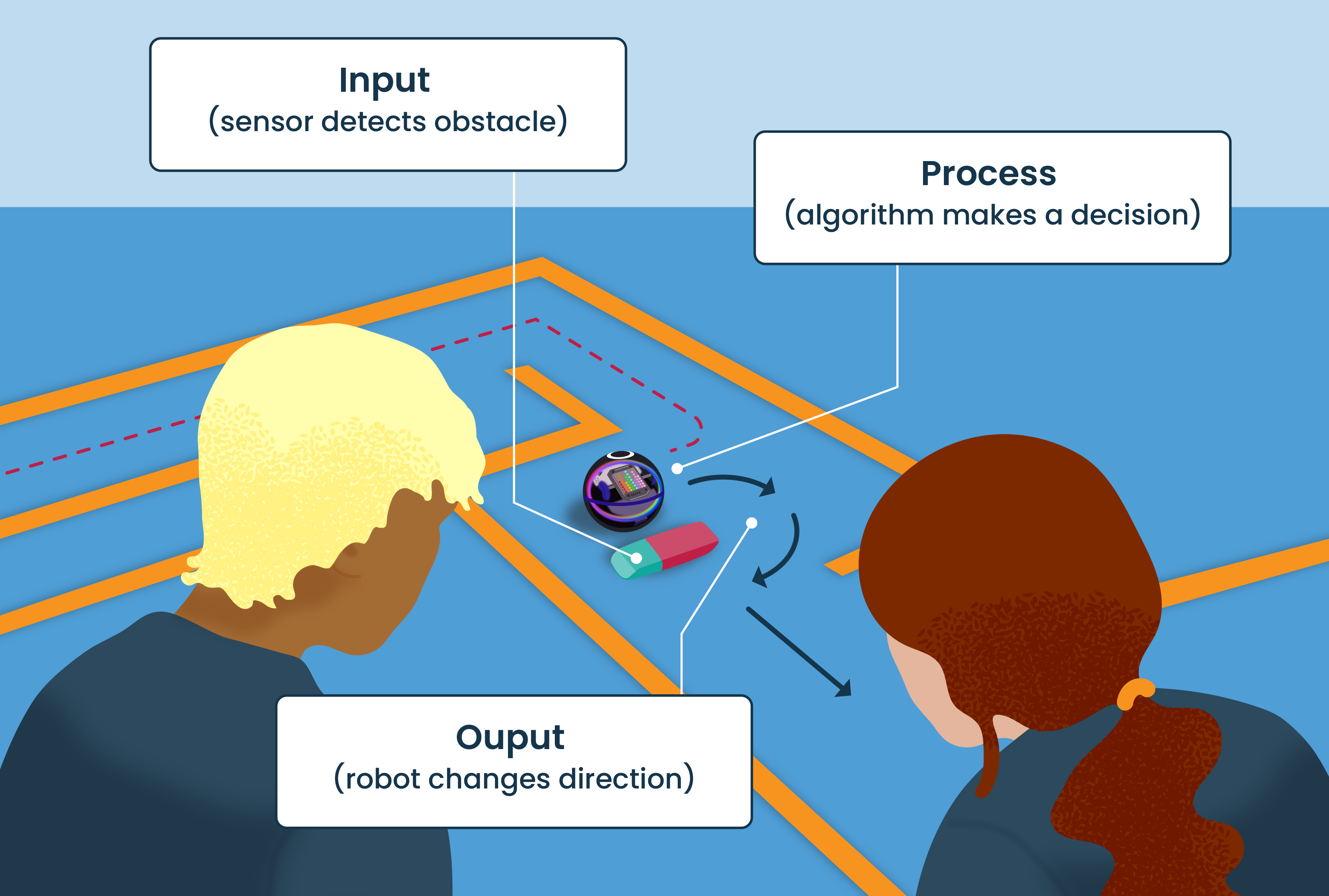 Diagram showing the input-process-output cycle in a robot. The robot detects an obstacle (input), the algorithm decides what to do (process), and the robot changes direction (output). Arrows show the sequence from sensing to decision-making to action.