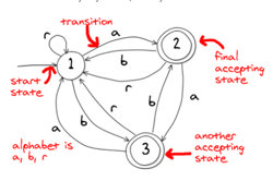 CS Unplugged: Field guide: Formal Languages Image
