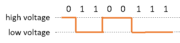 The binary number 00111010 is graphed against voltage. 0s are high voltage; 1s are low voltage.