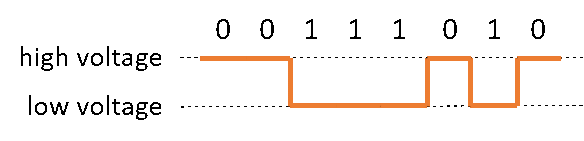 The binary number 00111010 is graphed against voltage. 0s are high voltage; 1s are low voltage.