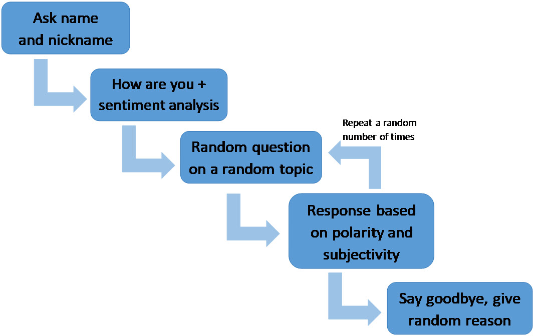 Image of a flowchart. Step 1: Ask name and nickname. Step 2: How are you and sentimental analysis. Step 3: Random question on a random topic. Step 4: Response based on polarity and subjectivity. This links back to step 3, with the statement: Repeat a random number of times. Step 5: Say goodbye, give random reason.