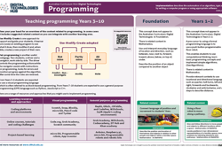 Programming: F-10 infographic Image