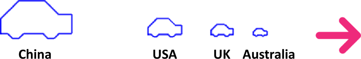 This image is the same as the previous, however there is no scale factor information. There are four cars images in decreasing size. They are labelled in the following order: China, USA, UK and then Australia.