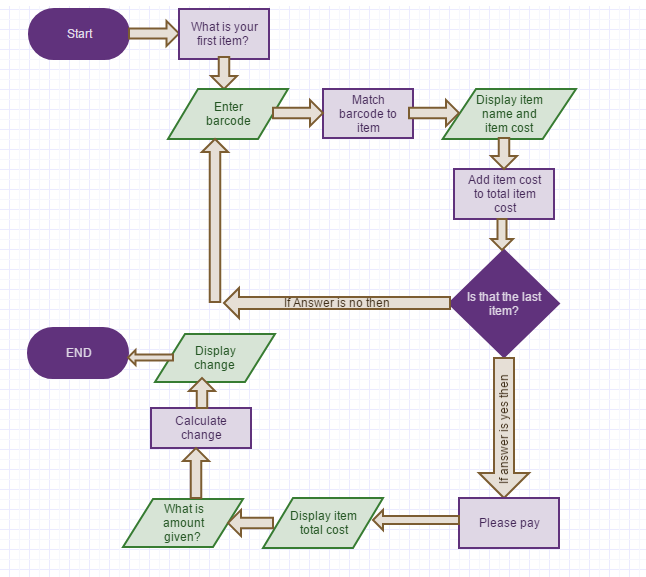 Example algorithm for a self-checkout