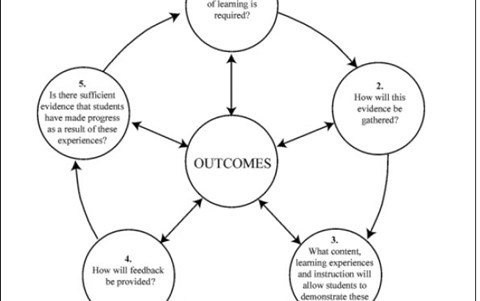 Advice on programming and assessment Image