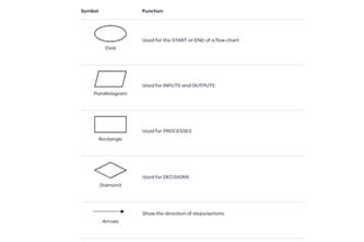 Using Flowcharts To Design Algorithms Thumbnail