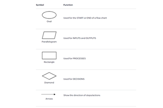 Using Flowcharts To Design Algorithms Thumbnail